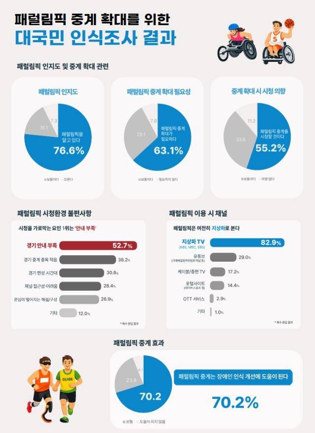 패럴림픽 중계 확대를 위한 대국민 인식 조사 결과 [대한장애인체육회 제공. 재배포 및 DB 금지]
