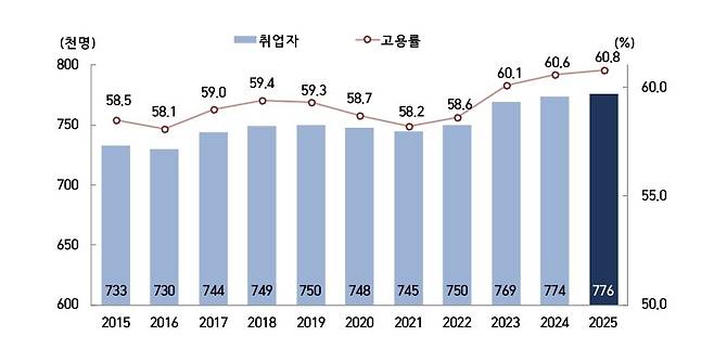 광주 연간 취업자 및 고용률 증감 추이  [호남데이터청 제공. 재판매 및 DB 금지]