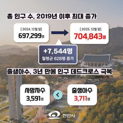 천안시 인구 변화표
