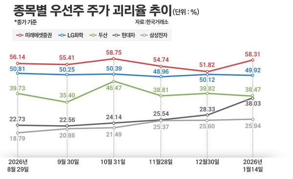 코스피 주요 종목별 우선주 주가 괴리율 추이. / 그래픽=정승아 디자이너