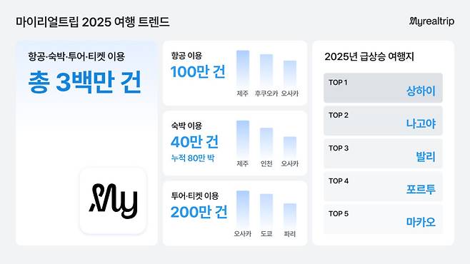 15일 마이리얼트립은 2025년 자사 데이터를 바탕으로 항공·숙박·투어·티켓을 합친 여행 거래가 300만 건을 넘었다고 밝혔다.