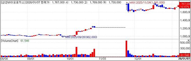 Samsung Biologics stock trend. (KG Zeroin)