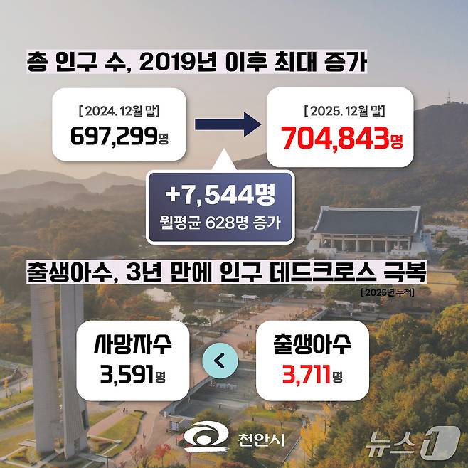 천안시 인구 변화표.(천안시청 제공. 재판매 및 DB금지)