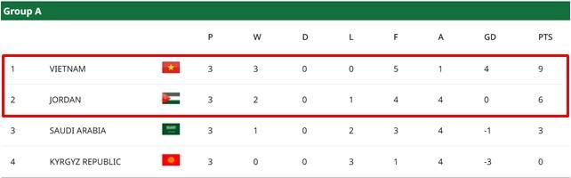 2026 AFC U23 아시안컵 A조 최종 순위./AFC