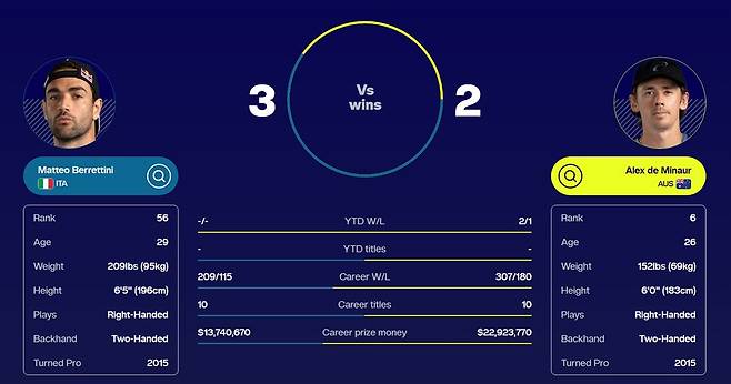 베레티니 vs 드 미노 상대 전적 / ATP 홈페이지