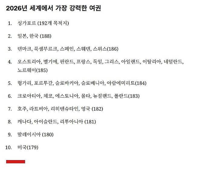 헨리 여권 지수 기준 2026년 세계에서 가장 강력한 여권 상위 10위. cnn 보도 갈무리