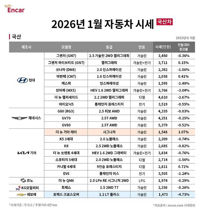 2026년 1월 국산차 시세. 엔카닷컴 제공.