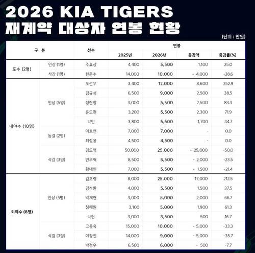 KIA, ‘연봉 칼바람’…김도영 반토막·주축 다수 삭감