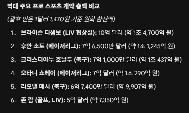 주요 스포츠 최고 계약 총액.