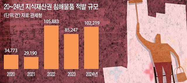 2020년부터 2024년까지 지식재산권 침해물품 적발 규모에 대한 그래프. 그래픽=유동수 화백