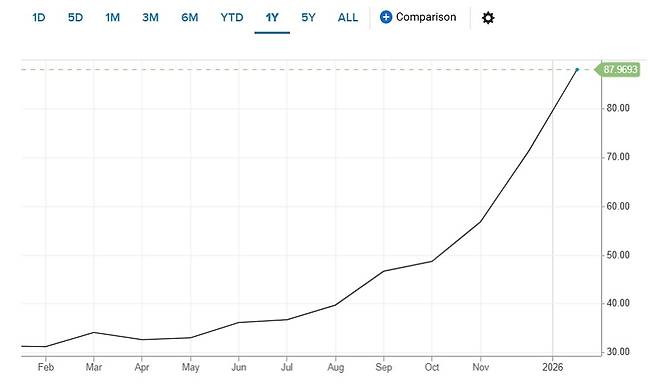 지난 1년여간 은 가격은 기록적인 상승세를 이어왔다. 지난 12일 기준으로 은 가격은 온스당 88.48달러(약 13만원)까지 치솟았다.