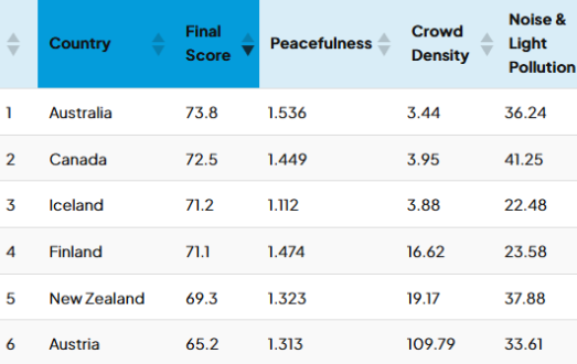 글로벌 여행 예약 사이트인 북리트릿닷컴의 ‘글로벌 휴식 지수’ 결과