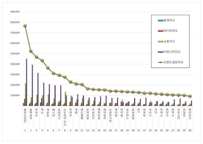 1위 방탄소년단, 2위 블랙핑크, 3위 아이브
