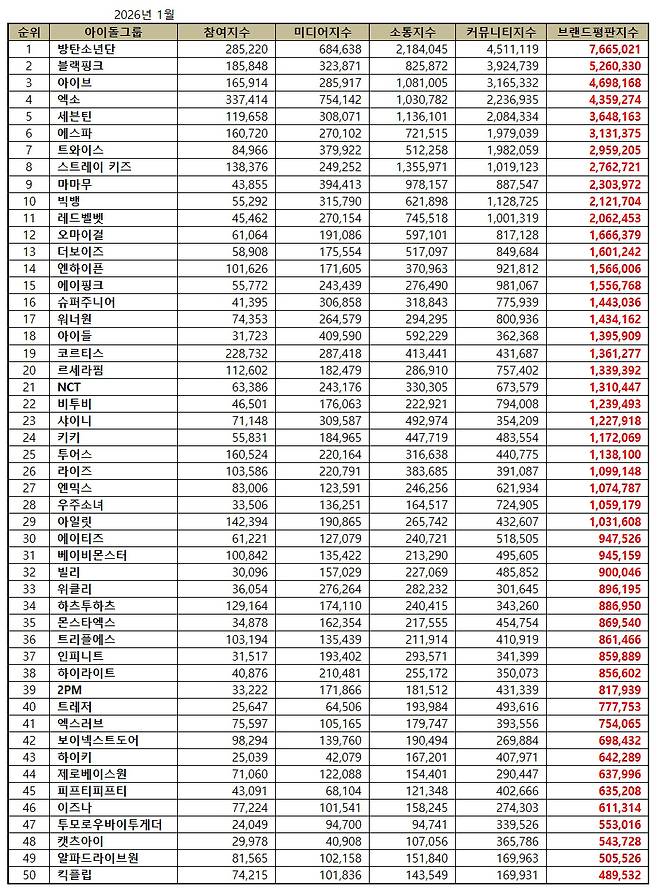 1위 방탄소년단, 2위 블랙핑크, 3위 아이브