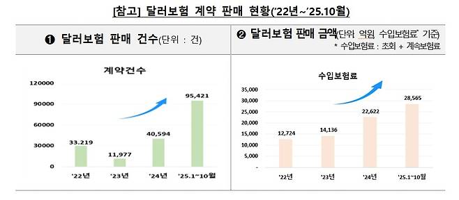 달러보험 계약 판매 현황(2022년~2025.10월) [금감원 제공]