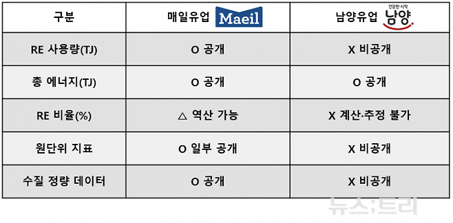 ▲매일유업·남양유업 ESG 핵심 환경지표 공개 수준 비교 ©newstree