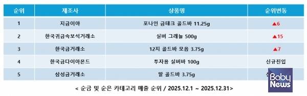 12월 순금 및 순은 카테고리 매출 순위.&nbsp;ⓒ커넥트웨이브