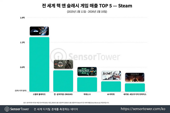 스팀에서는 종 장르 매출서 압도적 1위를 기록했다(출처=센서타워).