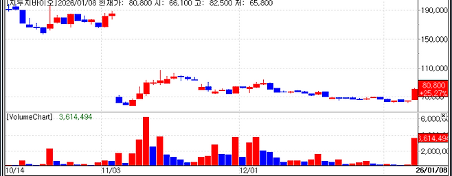 Recent stock price trend of G2GBio. (Source: KG Zeroin MP Doctor)