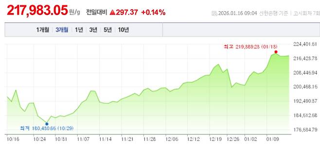 오늘 금값시세, 금값 추이 ©신한은행(오늘의 금시세, 국제 금가격, 금값, 금값시세한돈)