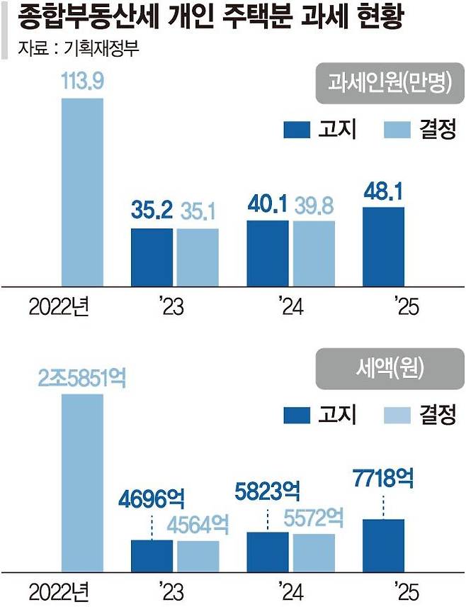 종부세 개인주택분과세현황. 파이낸셜뉴스