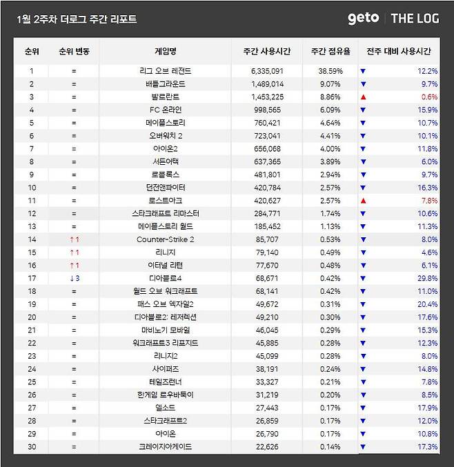 1월 2주 PC방 순위(자료 출처-더로그)