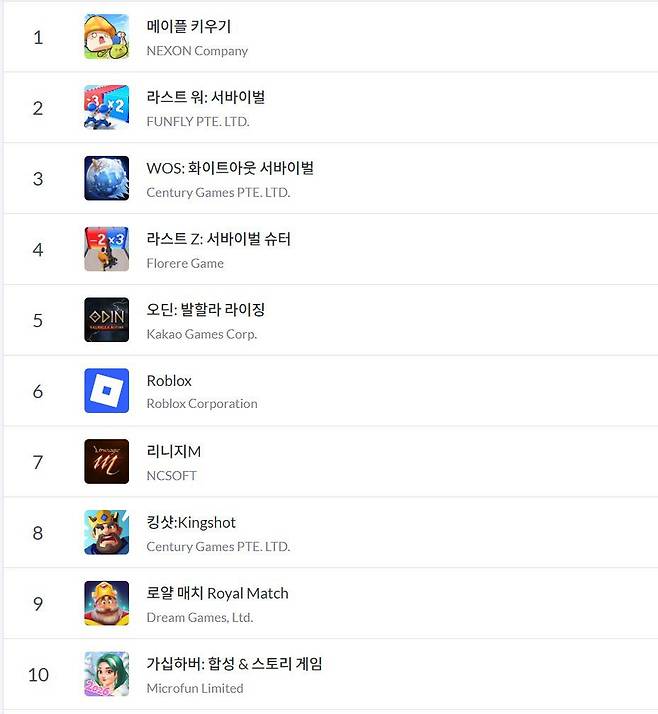 구를플레이 순위(자료 출처-모바일 인덱스)