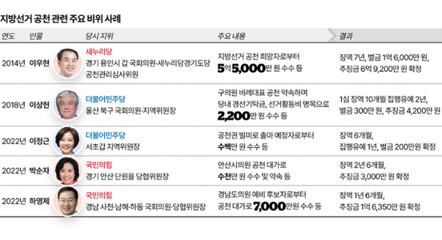 지방선거 공천 관련 주요 비위 사례. 그래픽=이지원 기자