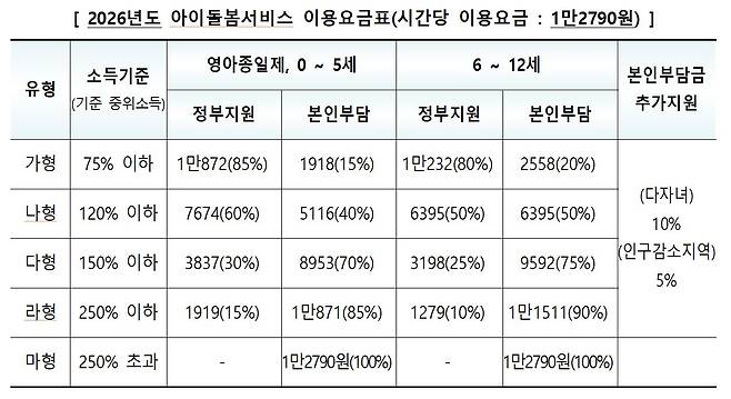 아이돌봄서비스 이용 요금표. 자료 성평등가족부