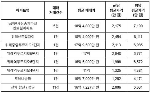10·15 대책 발표 후 3개월간(10월 16일~1월 13일) 위례선 노선 인접 단지에서 발생한 전용면적 60~85㎡ 실거래 내역. 자료=집품