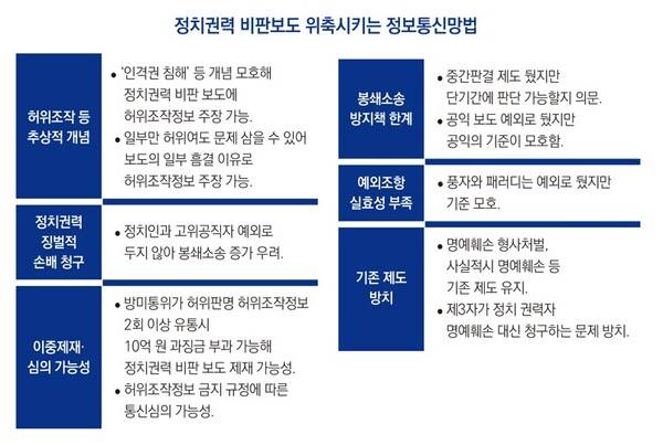 ▲정치권력 비판보도를 위축시키는 정보통신망법. 정리=금준경 기자, 그래픽=안혜나 기자.