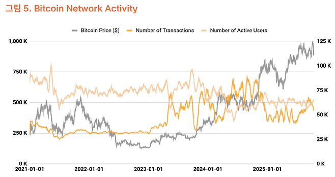 비트코인 가격(회색)과 네트워크 트랜잭션(진한 노랑), 활성 사용자 수(연한 노랑) 추이. 가격 변동성에도 불구하고 네트워크 활동성은 지난 분기와 유사한 수준을 유지하고 있다. 보고서는 BTCFi 생태계의 성장 등을 근거로 펀더멘털 감점 요인을 ‘0%’로 상향 조정하며 내재 가치가 견고함을 강조했다. [자료=타이거리서치]
