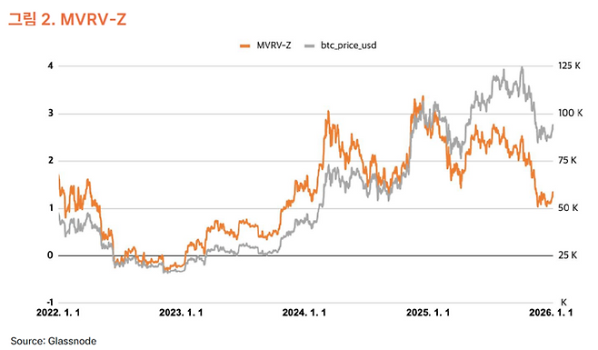 비트코인의 시장가치(Market Value)와 실현가치(Realized Value)의 차이를 보여주는 MVRV-Z 지표. 최근 지표가 하락하며 시장이 저평가 구간을 지나 ‘균형 상태’로 진입했음을 보여준다. [자료=타이거리서치]