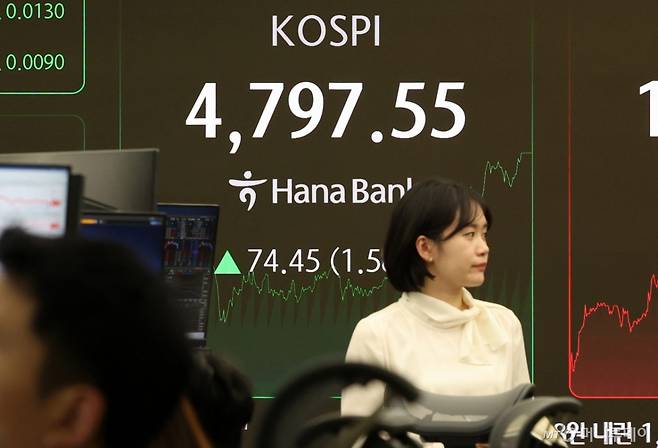 15일 코스피가 전 거래일(4723.10)보다 74.45포인트(1.58%) 상승한 4797.55에 마감한 15일 오후 서울 중구 하나은행 딜링룸 전광판에 지수가 표시되어 있다. 코스닥 지수는 전 거래일(942.18)보다 8.98포인트(0.95%) 오른 951.16, 서울 외환시장에서 원·달러 환율은 전 거래일(1477.5원)보다 7.8원 내린 1469.7원에 주간 거래를 마감했다. 2026.01.15. /사진=뉴시스 /사진=이영환
