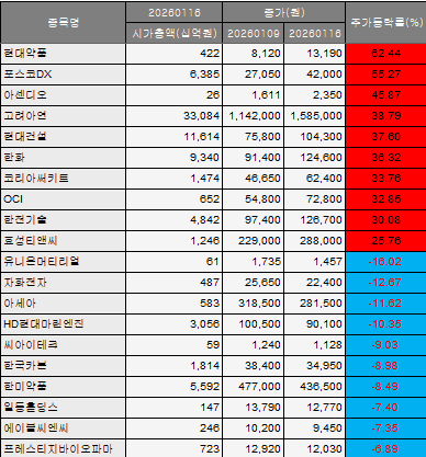 ▲코스피 주간 등락.(출처=에프앤가이드)