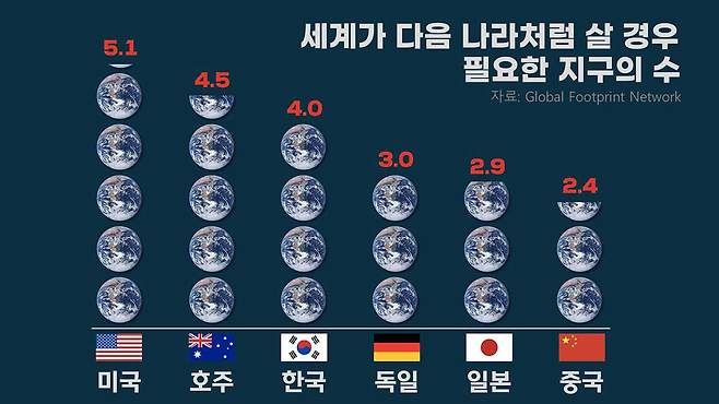 몇 개의 지구가 필요한가? [자료: Global Footprint Network]