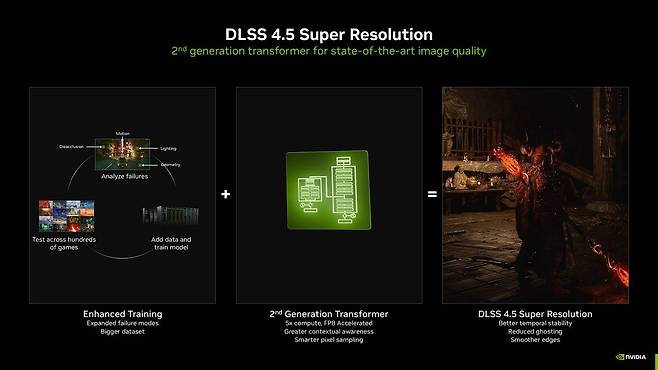 DLSS 4.5는 2세대 트랜스포머 모델을 써 그래픽 처리 성능을 개선했다 / 출처=엔비디아