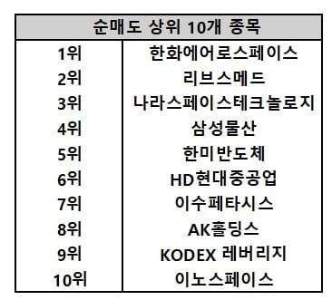 올해(1월2일~15일) 고액 자산가 매매 종목. 자료=삼성증권