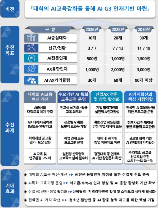 AI중심대학 추진목표 및 추진과제. [자료=과기정통부]