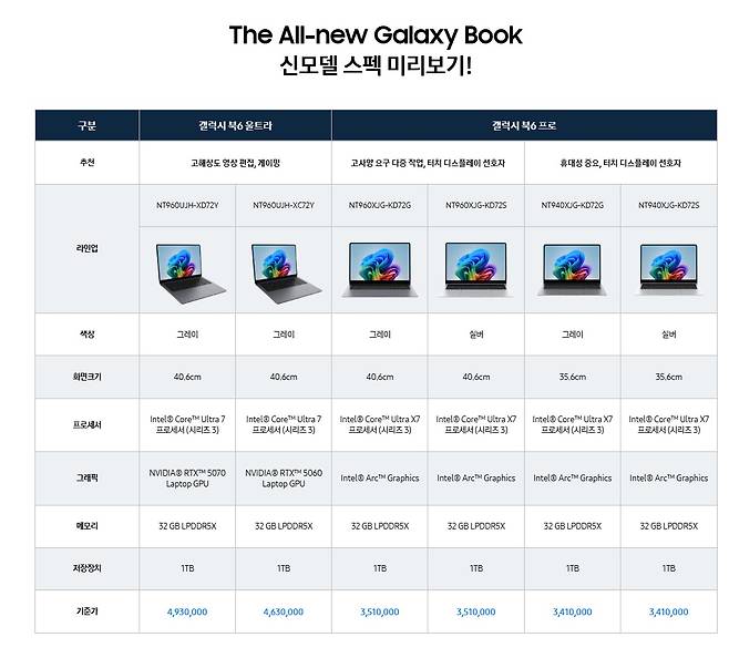삼성전자 갤럭시북 6 가격(삼성전자 홈페이지 갈무리). ⓒ 뉴스1