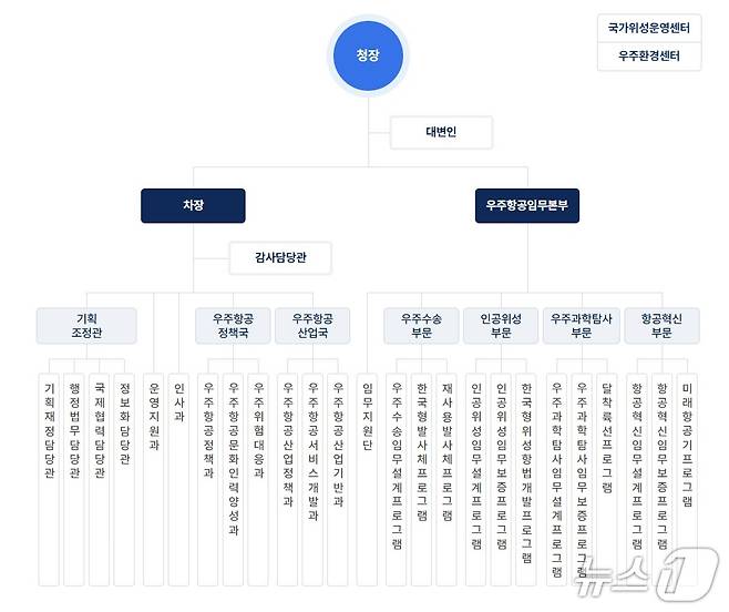 우주항공청 조직도(우주청 홈페이지 갈무리)/뉴스1