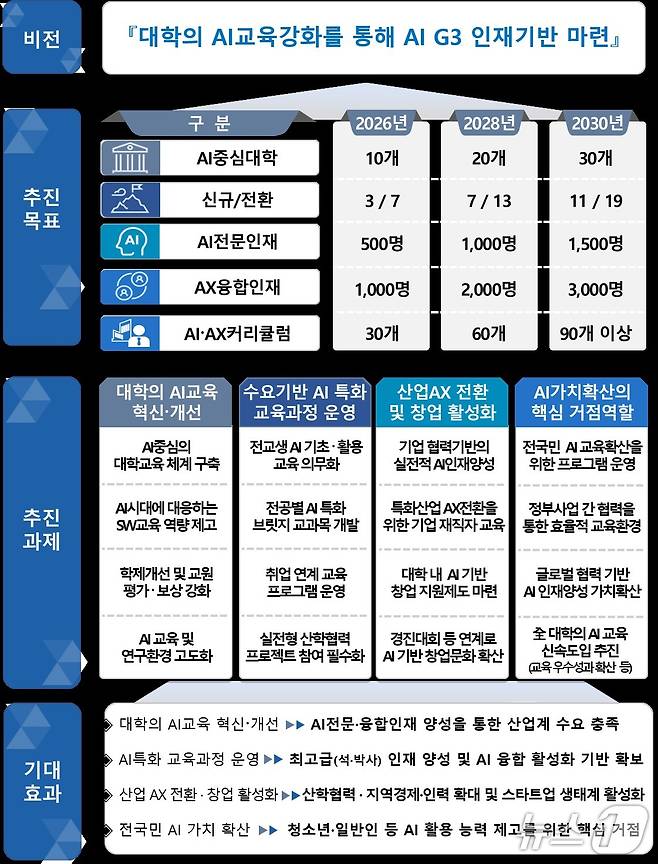 과학기술정보통신부의 'AI중심대학' 추진목표 및 추진과제
