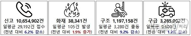 '2025년도 화재 발생 및 신고·출동 현황' (소방청 제공)