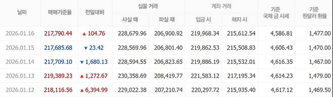 오늘 금값시세, 금값 추이 ©신한은행(오늘의 금시세, 국제 금가격, 금값, 금값시세한돈)