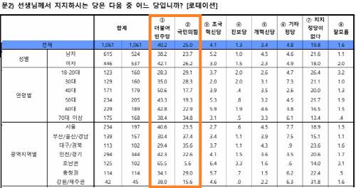 한길리서치 정당지지도 조사. 중앙선거여론조사심의위 홈페이지