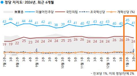한국갤럽 정당지지도 조사. 한국갤럽 제공