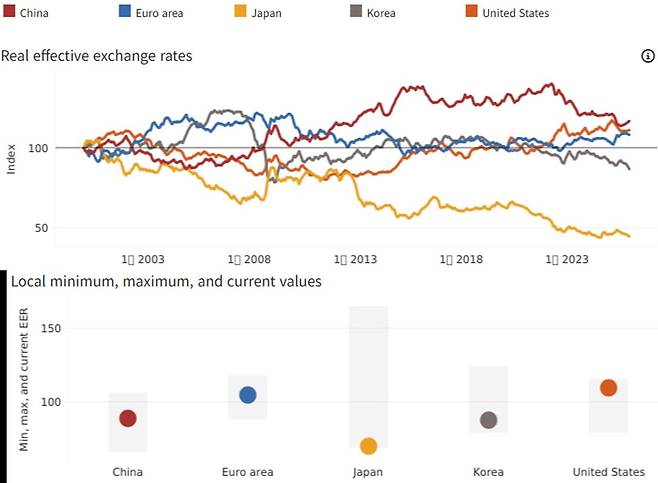한국 원화(회색), 일본 엔화(노란색), 미국 달러(주황색), 중국 위안화(빨간색), 유로화(파란색) 실질 실효 환율. 자료=BIS