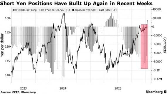 헤지펀드의 엔화 순(롱-숏) 포지션이 숏에 쏠려있다. 자료=CFTC, 블룸버그