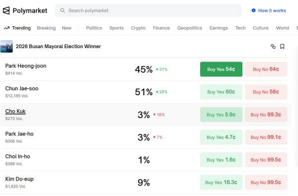 16일 오후 2시 18분 기준 폴리마켓 부산시장 선거 승리 전망.