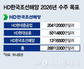 HD한국조선해양 2026년 수주 목표/그래픽=김지영